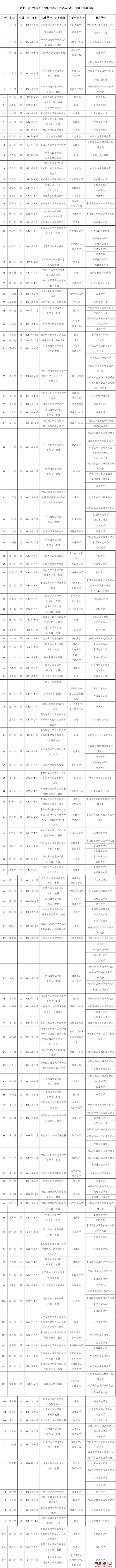 第十一届“全国杰出青年法学家”候选人名单